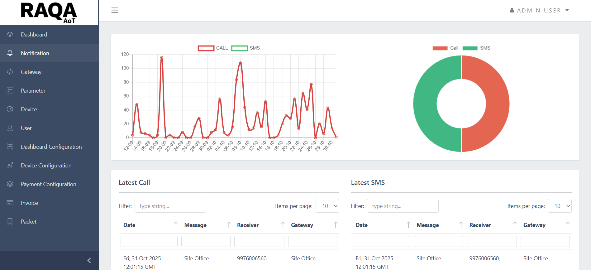 RAQA AoT Dashboard visualization